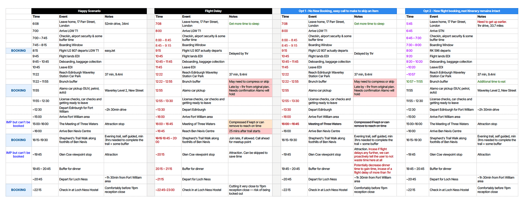 Real-data disruption timeline